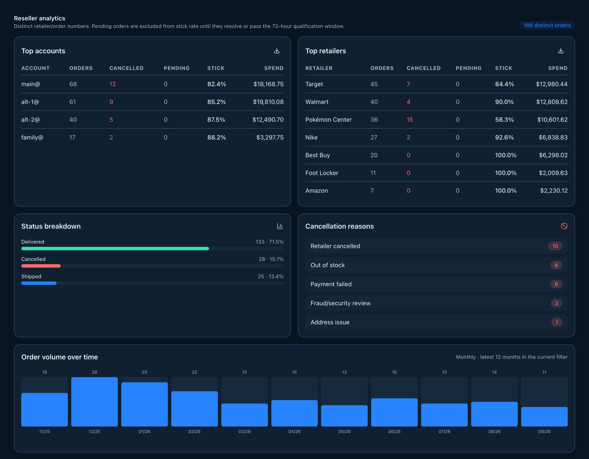 Nexus order analytics: stick rate and spend by account and retailer, cancellation reasons and monthly volume