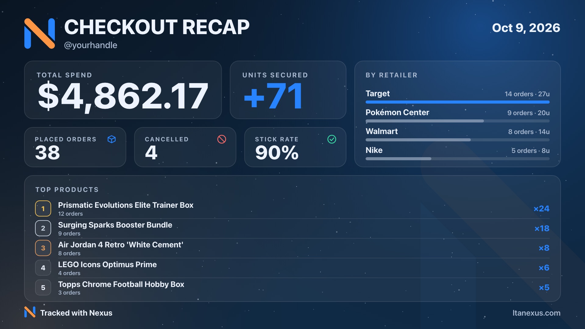 Nexus Checkout Recap export: total spend, units secured, stick rate, retailers and top products